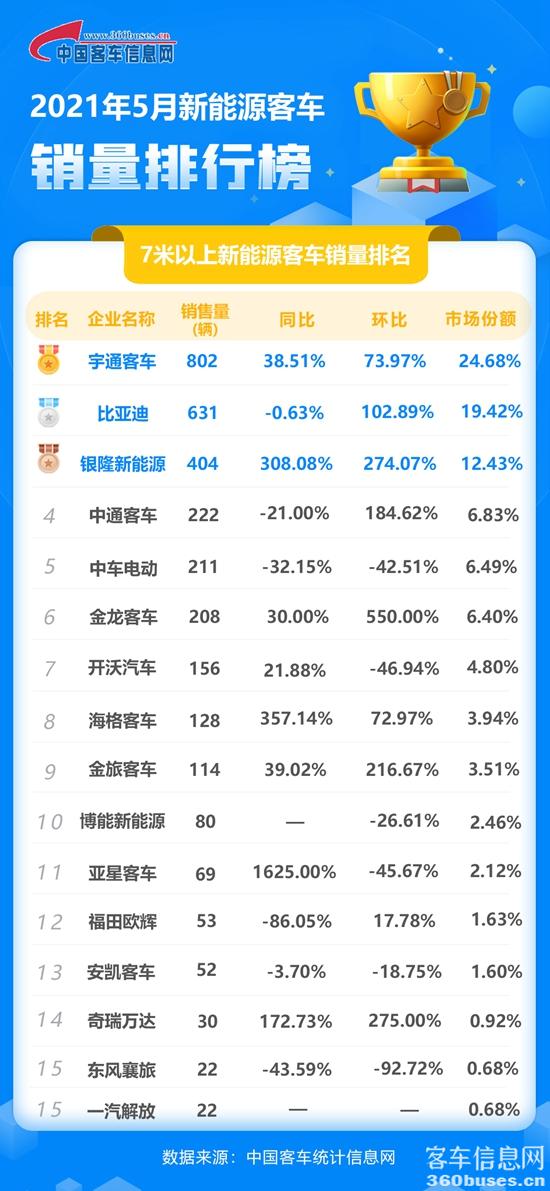 1623288331352669.jpg 5月新能源單月.jpg