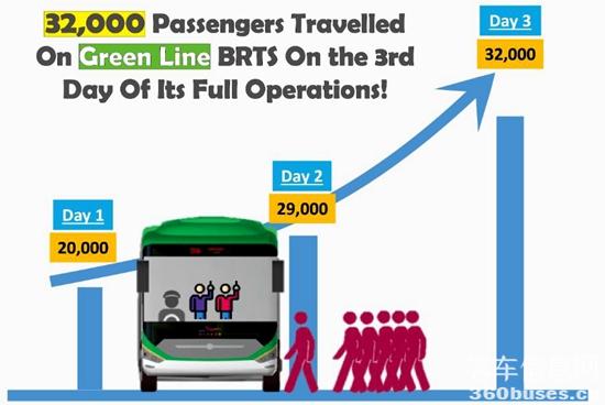正式運(yùn)營(yíng)后，BRT項(xiàng)目乘客與日俱增.jpg