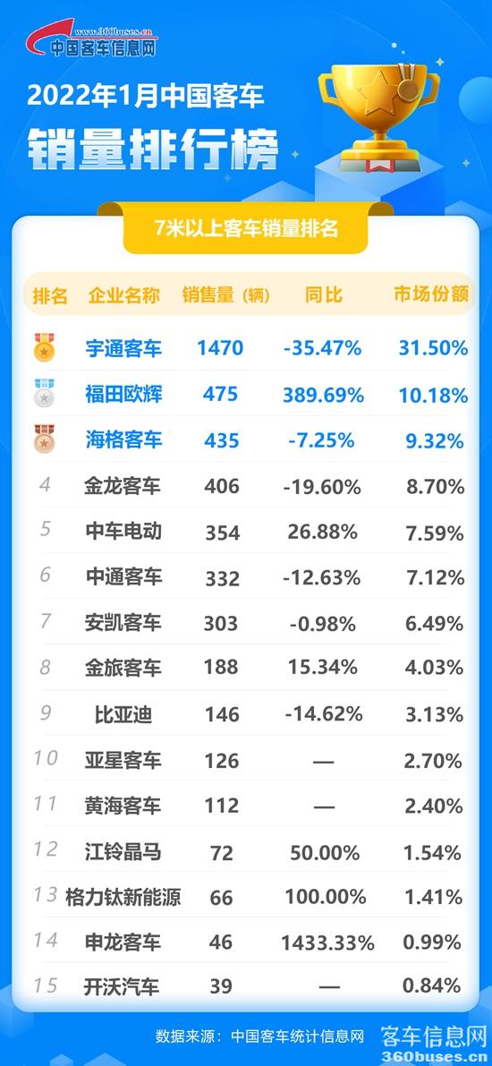 1645105378160552.jpg 2022年1月客車單月(同累計(jì)).jpg