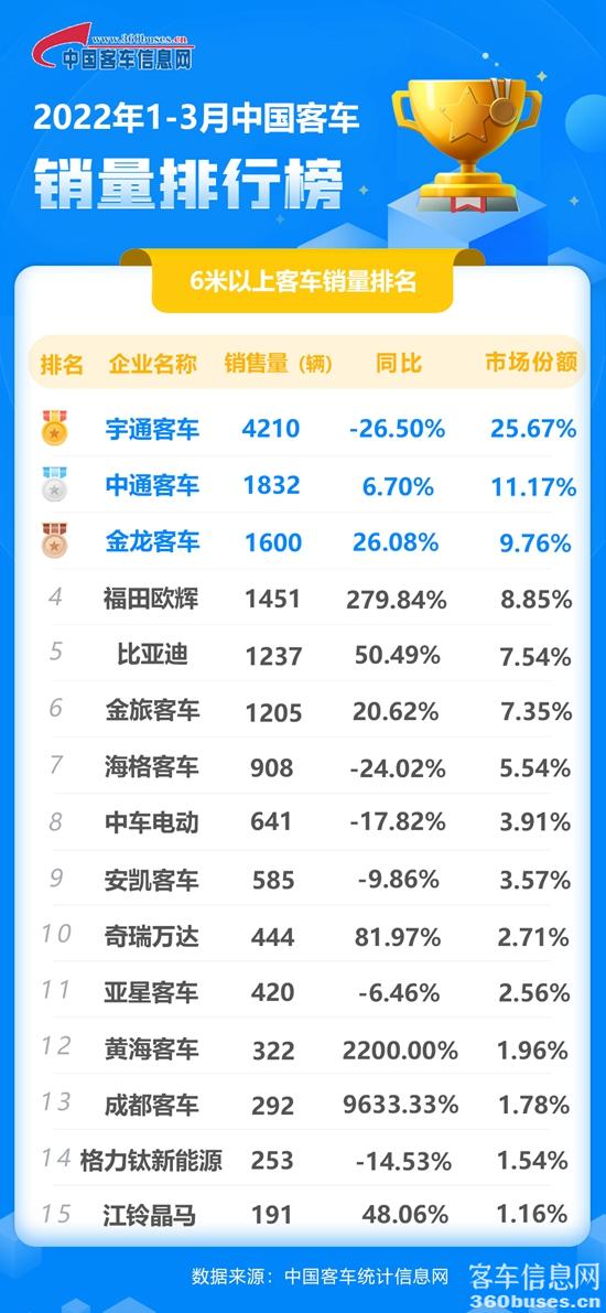 1649726058988634.jpg 2022年3月客車?yán)塾?jì).jpg