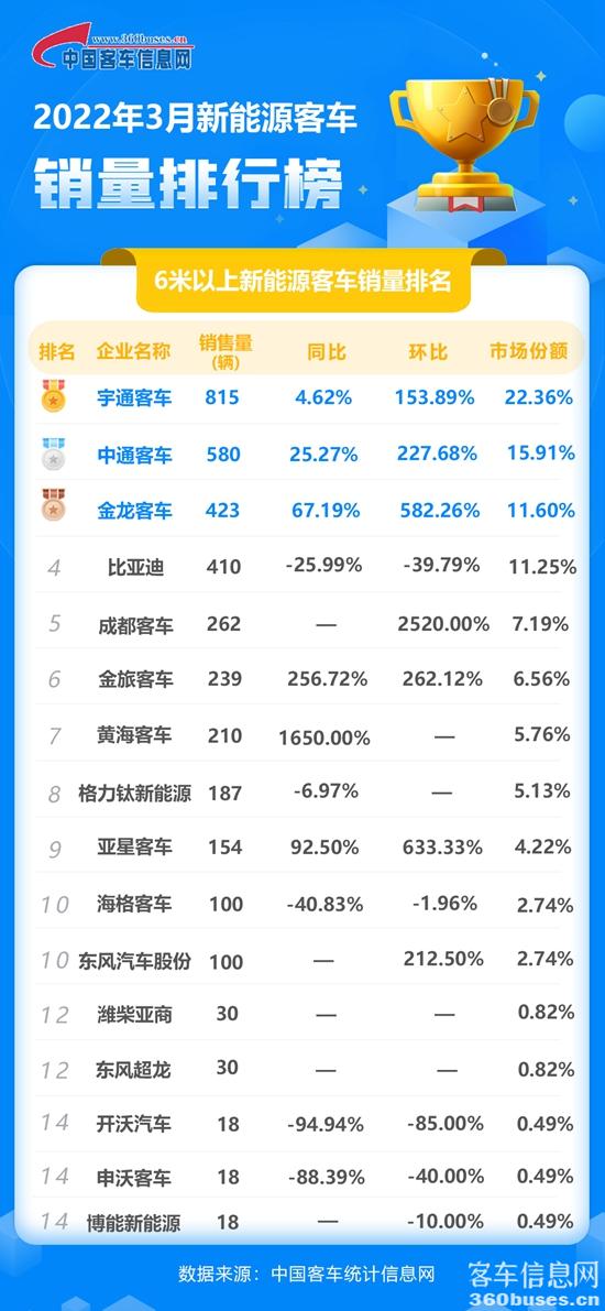 1649726187980340.jpg 2022年3月新能源單月.jpg