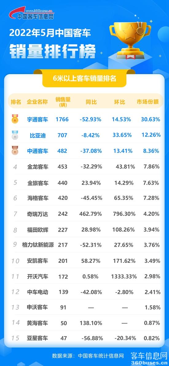 1654866441917856.jpg 2022年5月客車單月.jpg