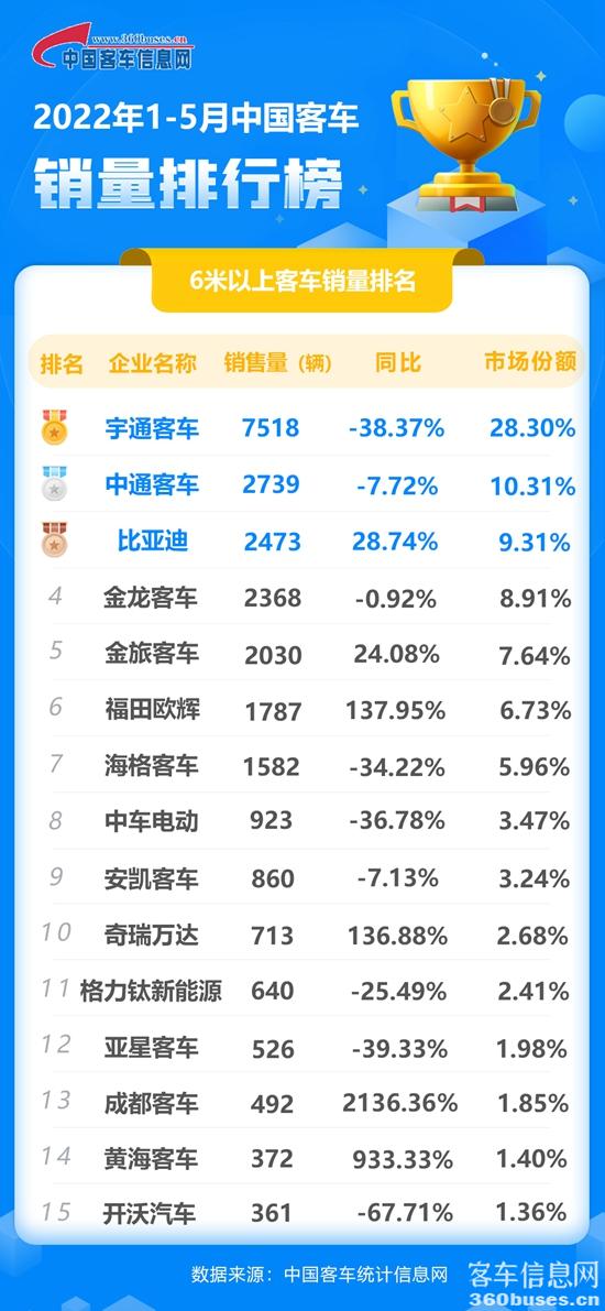 1654866448737362.jpg 2022年5月客車?yán)塾?jì).jpg