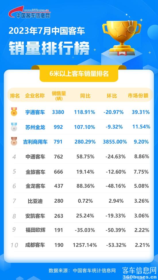 1691715835565559.jpg 2023年7月客車單月.jpg