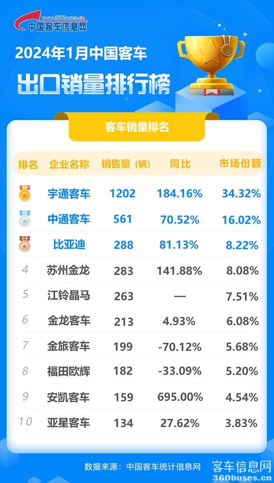 1709180961341538.jpg 2024年1月客車出口銷量排行榜.jpg