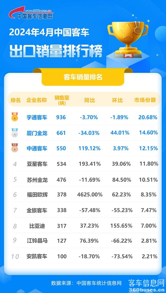 2024年4月客車出口銷量排行榜.jpg