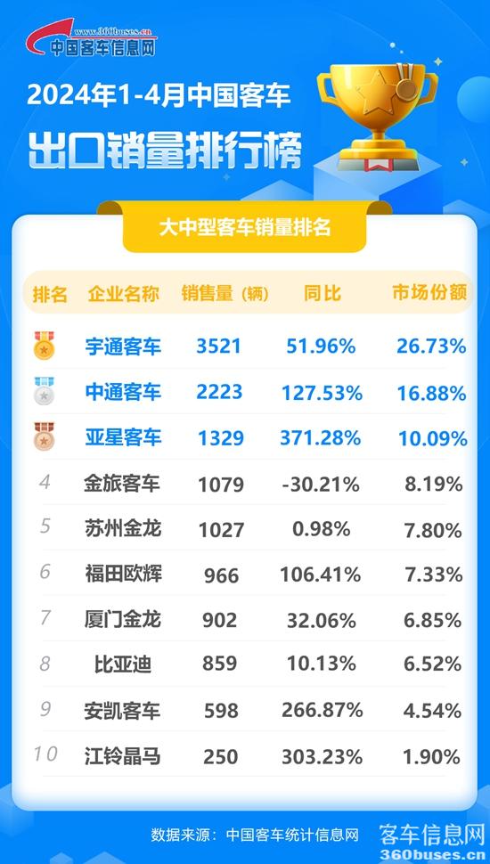 2024年1-4月大中型客車出口銷量排行榜.jpg