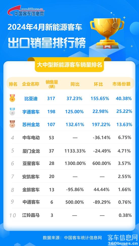 1715649848590051.jpg 2024年4月大中型新能源客車出口銷量排行榜.jpg
