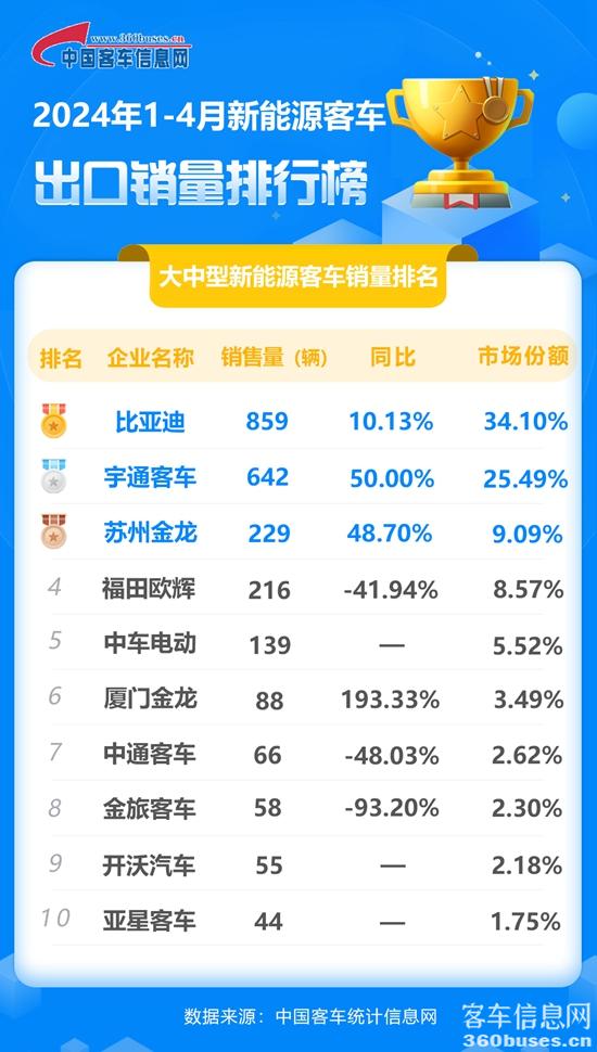 1715649856143646.jpg 2024年1-4月大中型新能源客車出口銷量排行榜.jpg