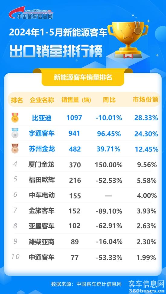 2024年1-5月新能源客車出口銷量排行榜.jpg