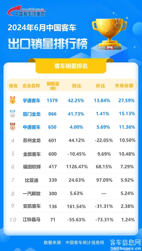 1720660659240137.jpg 2024年6月客車出口銷量排行榜.jpg
