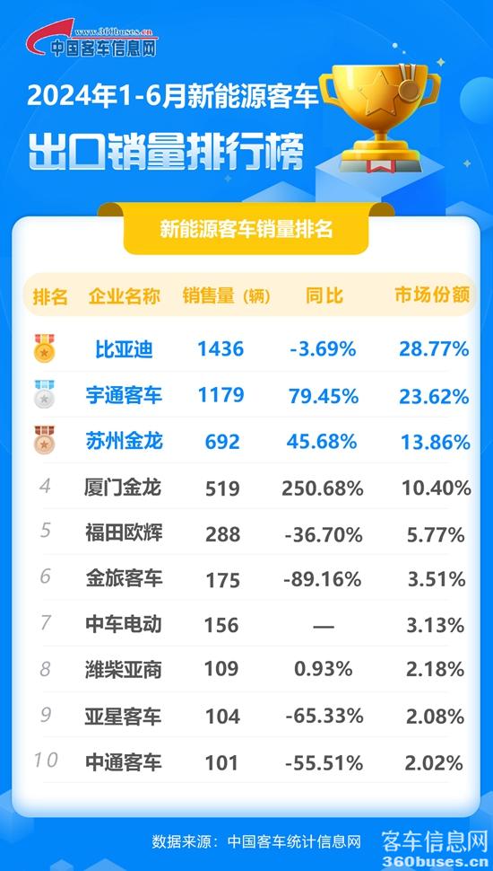 2024年1-6月新能源客車出口銷量排行榜.jpg