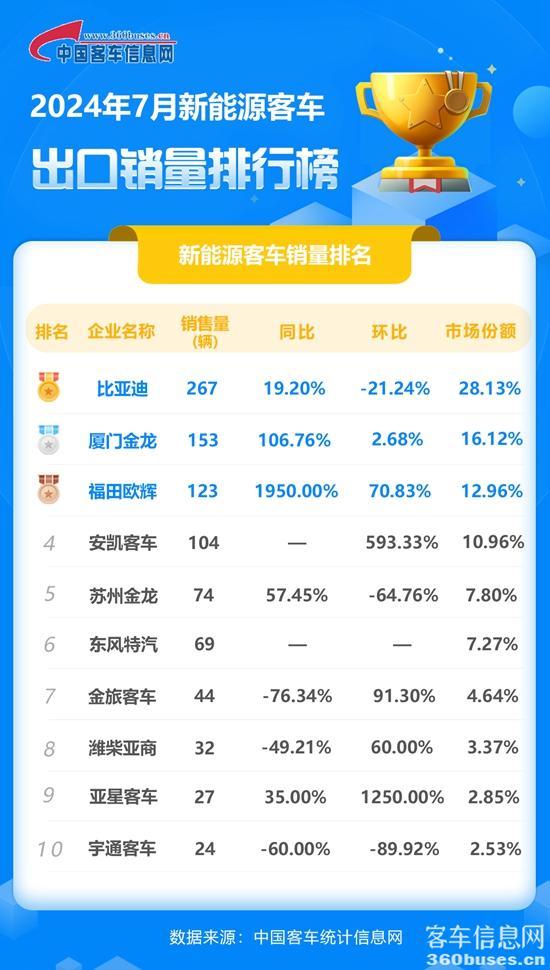 1723428312878150.jpg 2024年7月新能源客車出口銷量排行榜.jpg