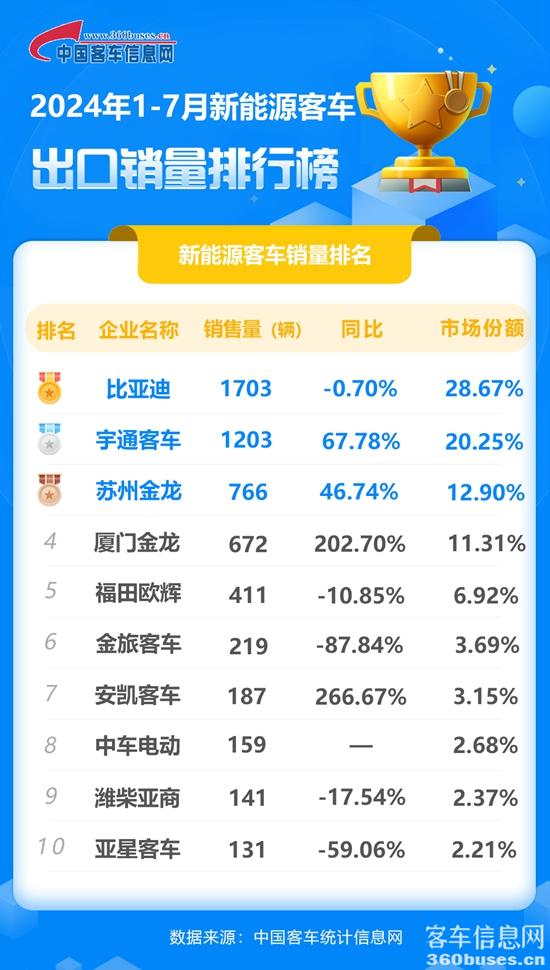 1723428324193592.jpg 2024年1-7月新能源客車出口銷量排行榜.jpg