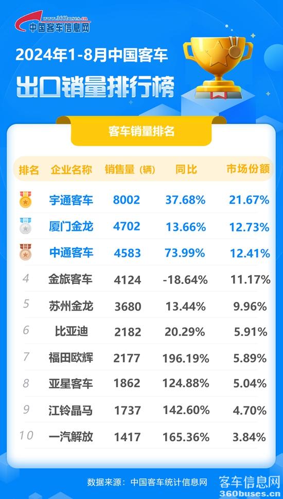 1726108722395371.jpg 2024年1-8月客車出口銷量排行榜.jpg
