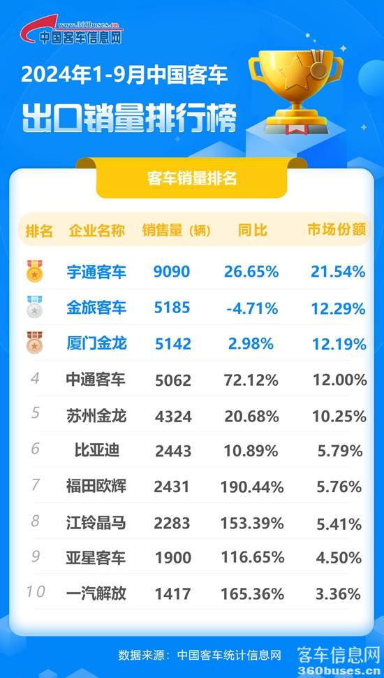2024年1-9月客車出口銷量排行榜.jpg