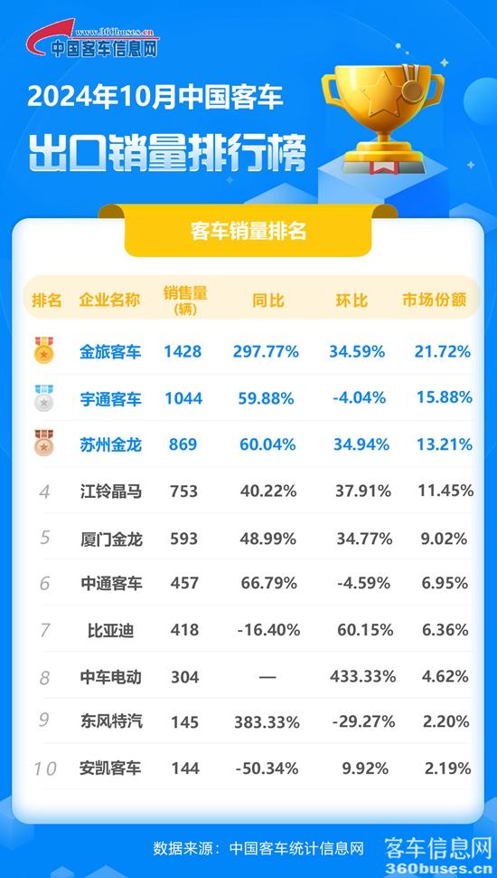2024年10月客車出口銷量排行榜.jpg