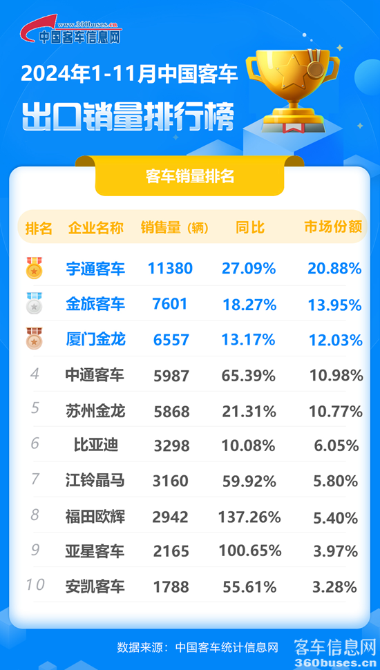 1733964716661462.png 2024年1-11月客車出口銷量排行榜.png