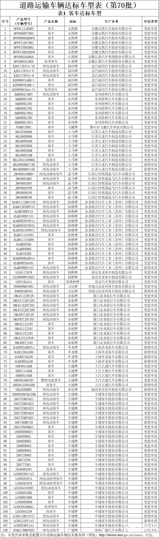 1734664832497083.png 道路運(yùn)輸車輛達(dá)標(biāo)車型表(第70批).png