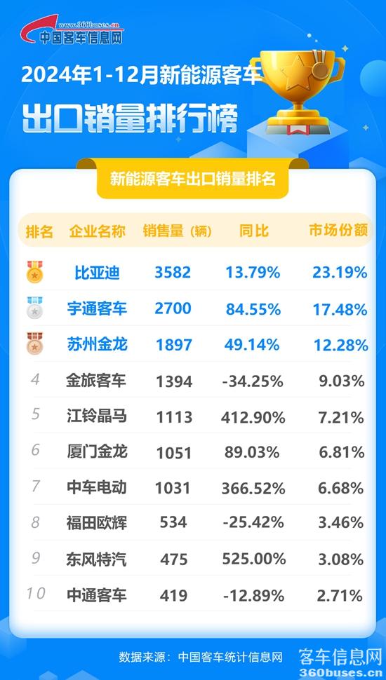 2024年1-12月新能源客車出口銷量排行榜.jpg