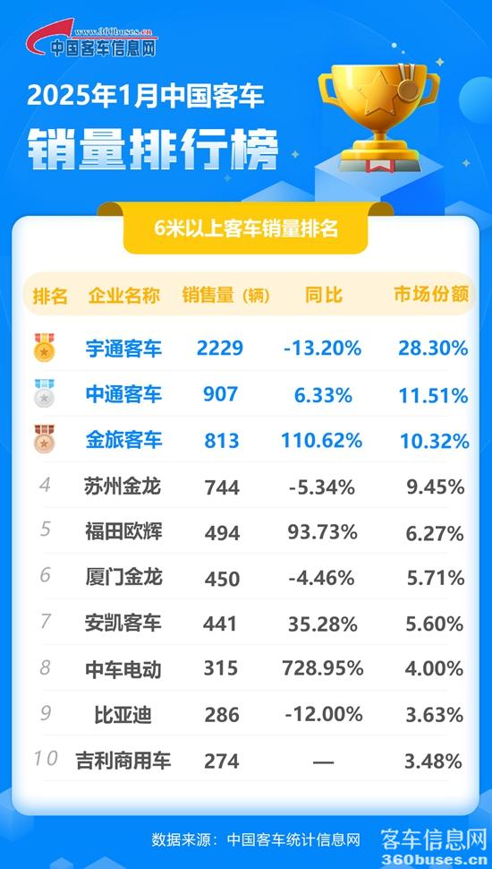 1739365332259249.jpg 2025年1月客車單月(同累計(jì)).jpg