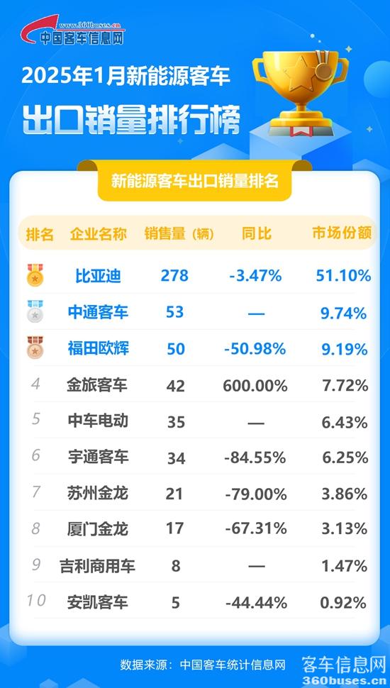 1739581085775997.jpg 2025年1月新能源客車出口銷量排行榜.jpg