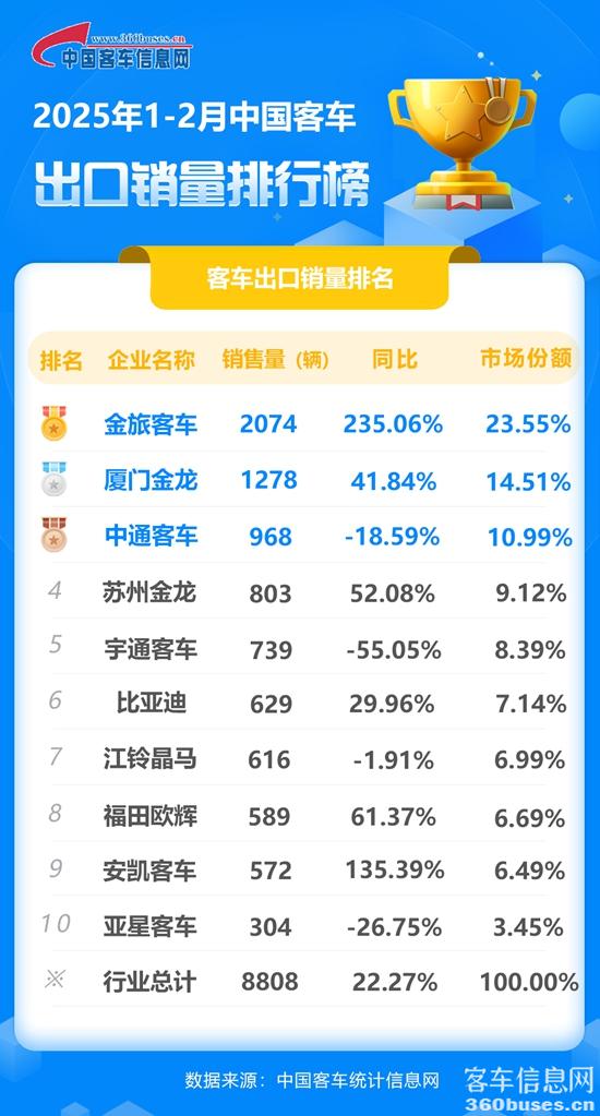 2025年1-2月客車出口銷量排行榜.jpg