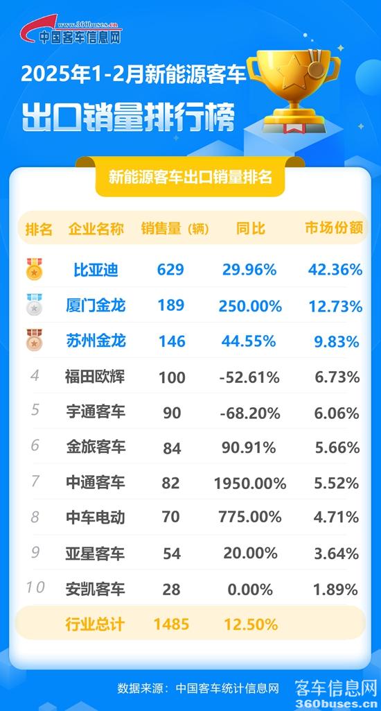 1741655904291329.jpg 2025年1-2月新能源客車出口銷量排行榜.jpg