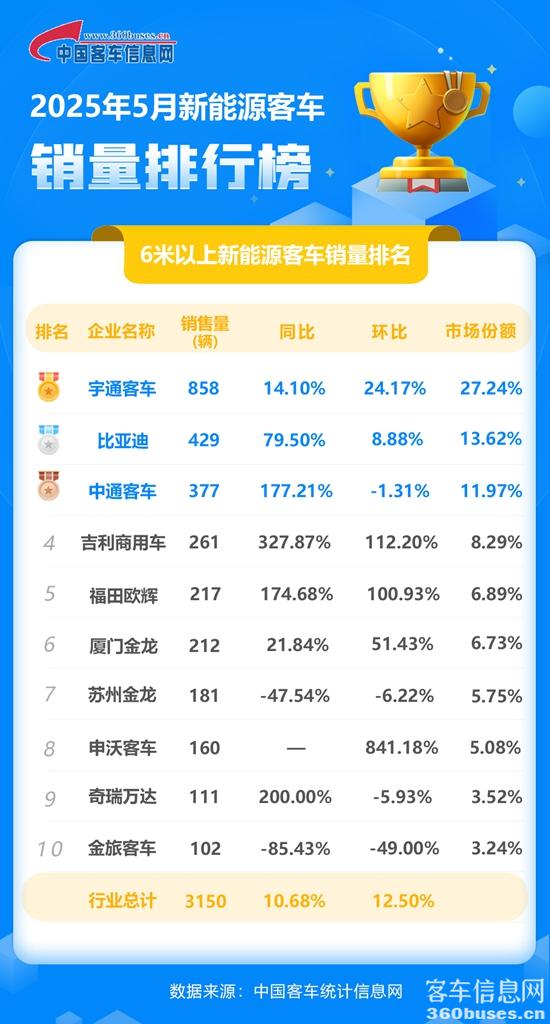 1749513875734094.jpg 2025年5月新能源單月.jpg