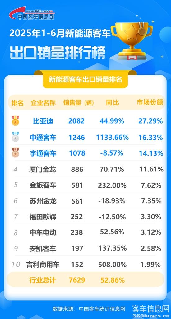 2025年1-6月新能源客車出口銷量排行榜.jpg