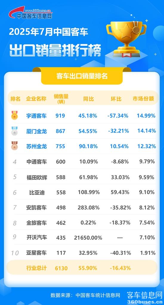 1754870118490570.jpg 2025年7月客車出口銷量排行榜.jpg