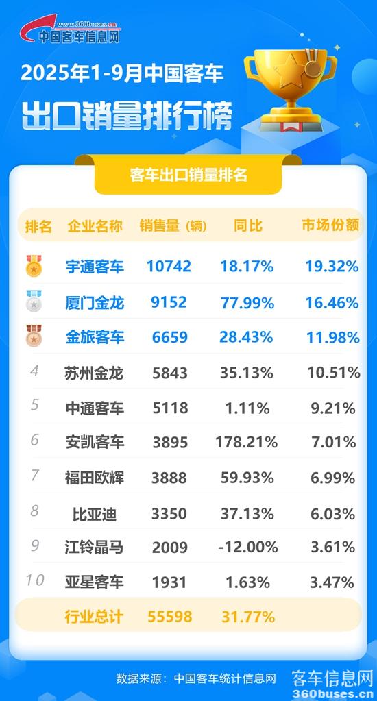 1760400029904727.jpg 2025年1-9月客車出口銷量排行榜.jpg