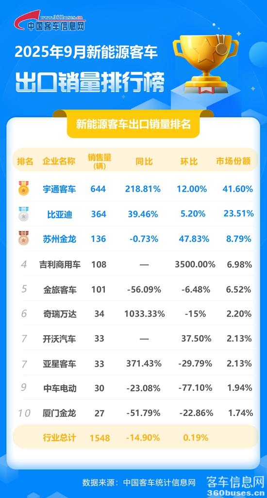 1760490855594207.jpg 2025年9月新能源客車出口銷量排行榜.jpg