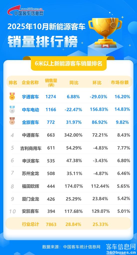 1762650882914982.jpg 2025年10月新能源單月.jpg