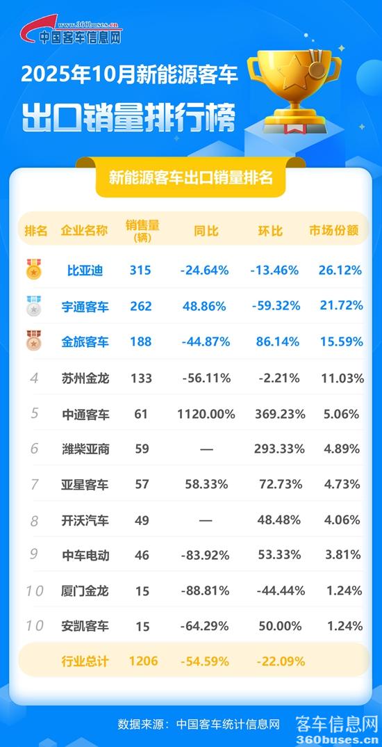 1762823736266408.jpg 2025年10月新能源客車出口銷量排行榜.jpg