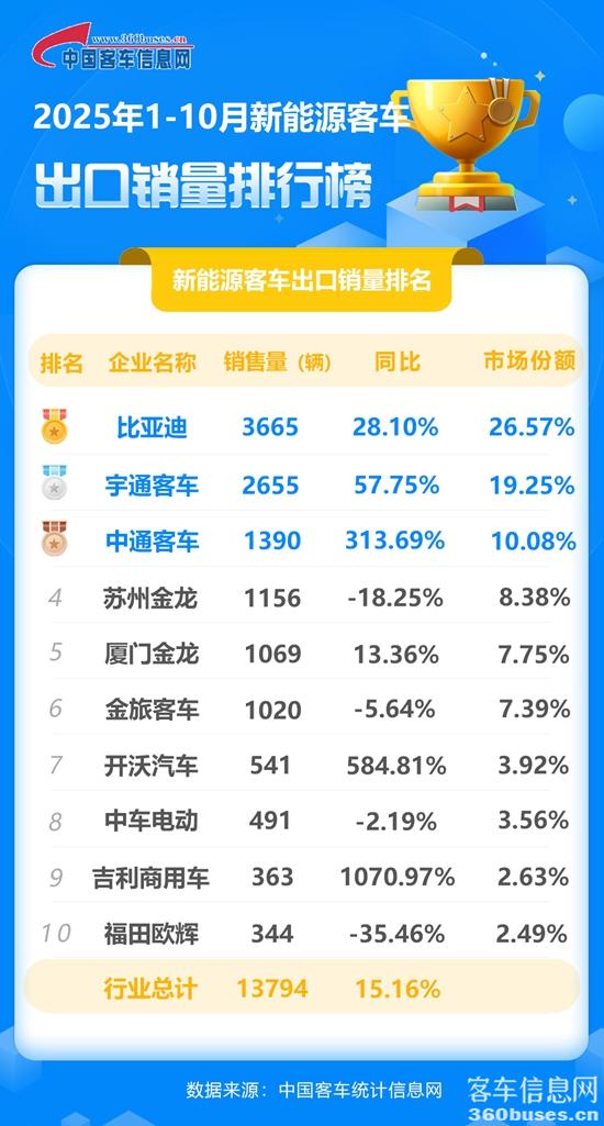 1762823848563928.jpg 2025年1-10月新能源客車出口銷量排行榜.jpg