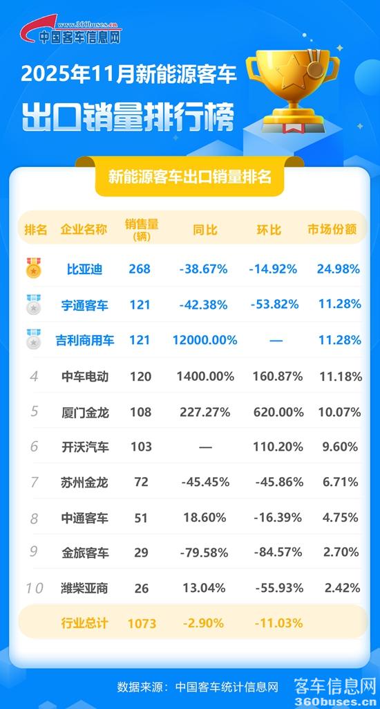 1765503387833364.jpg 2025年11月新能源客車出口銷量排行榜.jpg