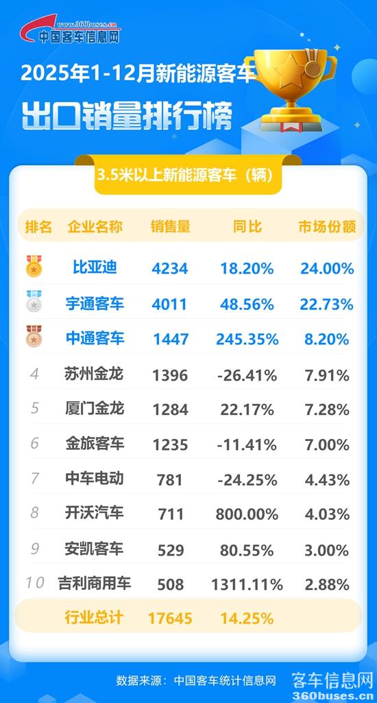 2025年1-12月新能源客車出口銷量排行榜.jpg