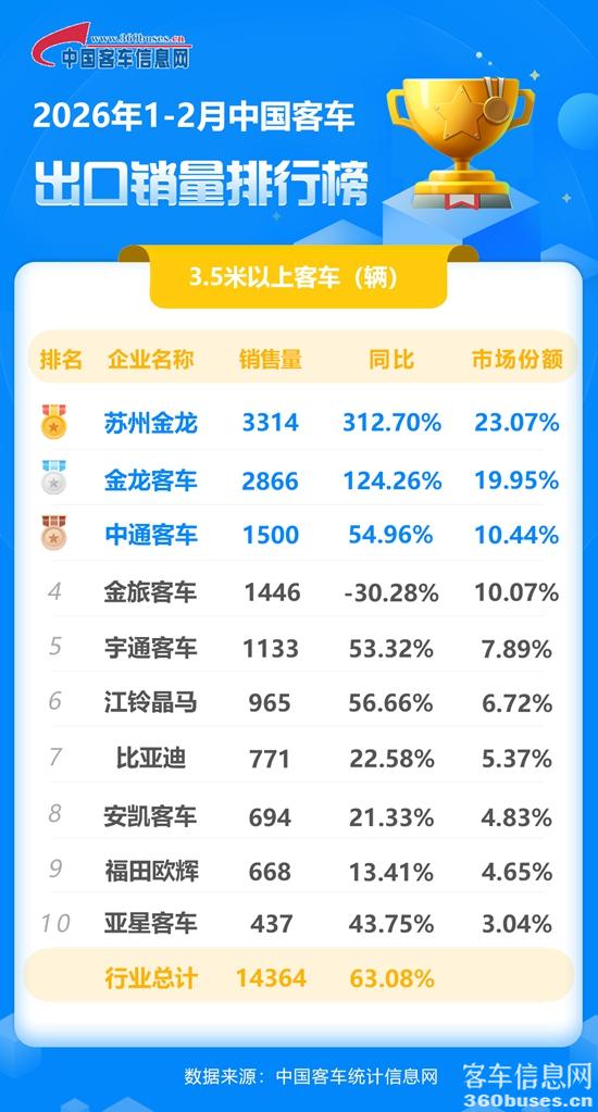 2026年1-2月客車出口銷量排行榜.jpg