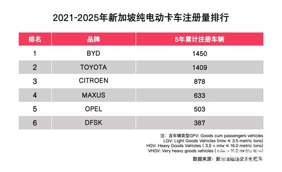 2021-2025年新加坡純電動卡車注冊量排行.jpg