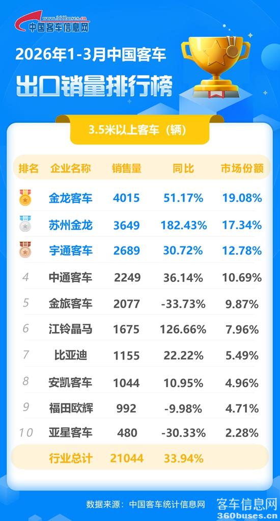 2026年1-3月客車出口銷量排行榜.jpg