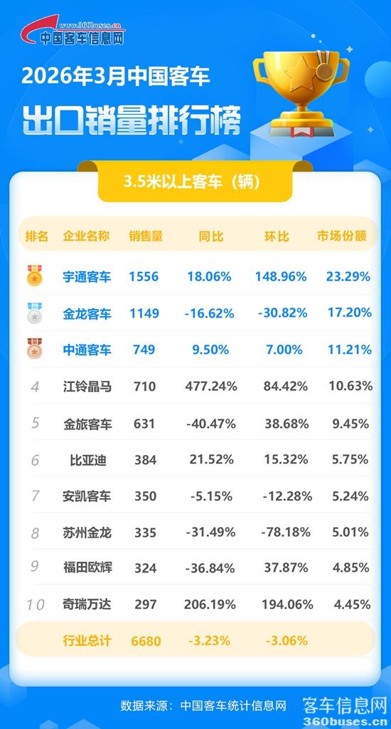 2026年3月客車出口銷量排行榜.jpg