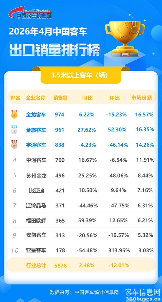 2026年4月客車出口銷量排行榜.jpg
