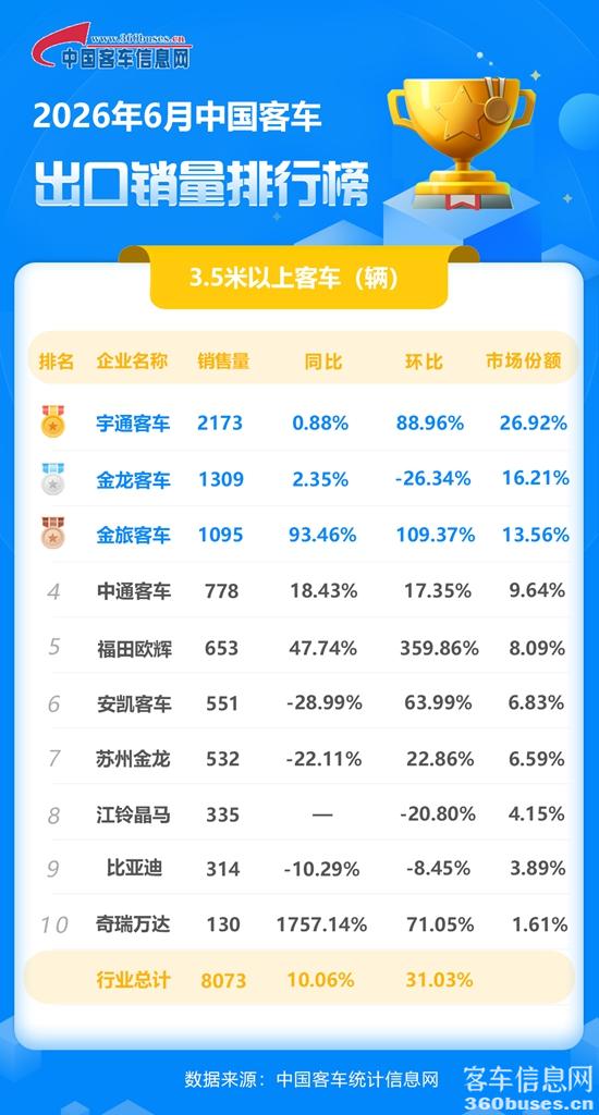 2026年6月客車出口銷量排行榜.jpg