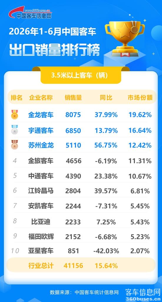 2026年1-6月客車出口銷量排行榜.jpg